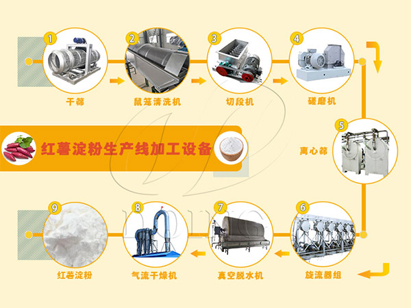購(gòu)置紅薯淀粉設(shè)備開(kāi)辦淀粉加工廠，需要注意什么？