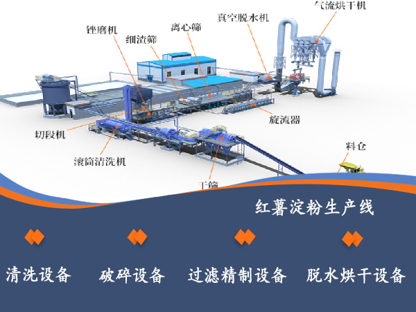 紅薯淀粉生產(chǎn)設備